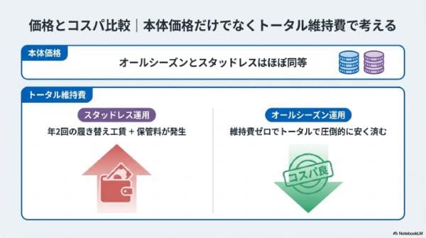 価格とコスパ比較｜本体価格だけでなくトータル維持費で考える