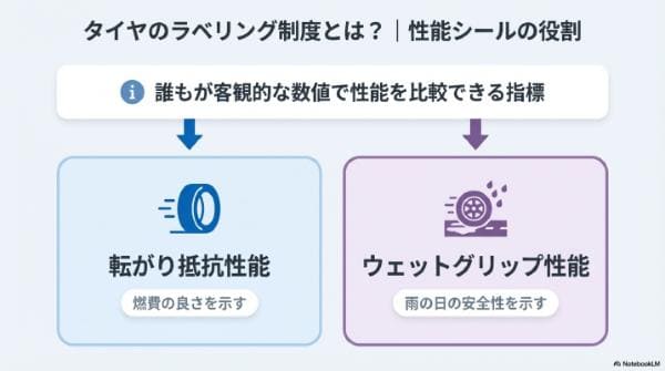 タイヤのラベリング制度とは？｜性能シールの役割
