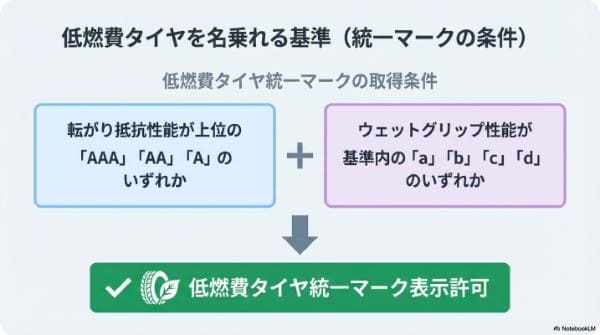 低燃費タイヤを名乗れる基準（統一マークの条件）