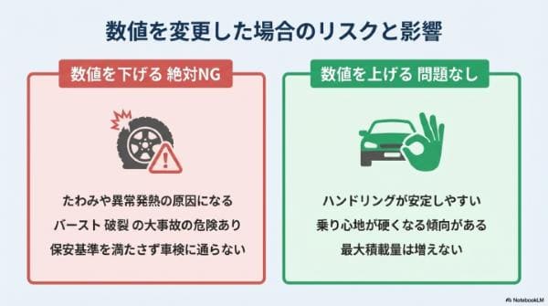 数値を変える（下げる・上げる）とどうなる？