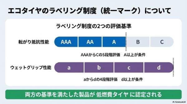 エコタイヤのラベリング制度（統一マーク）について