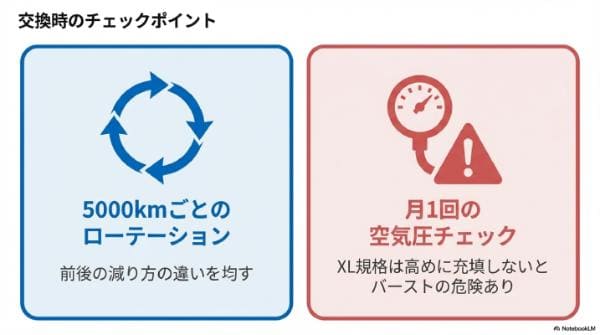 交換時のチェックポイント（ミニバン専用タイヤ）