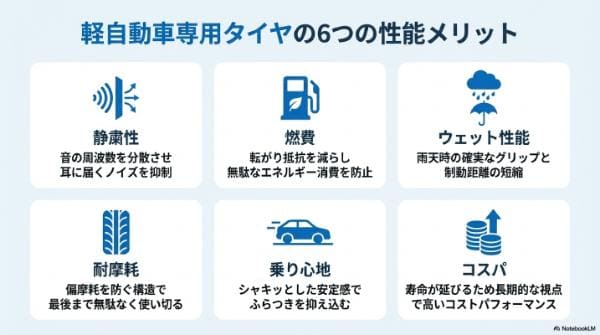 基本性能｜軽自動車専用タイヤのふらつき・片減り・寿命などの特徴