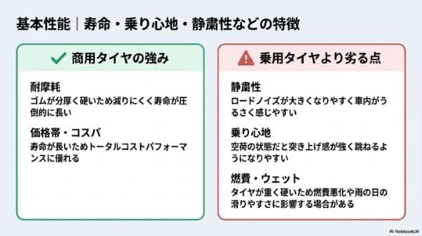 基本性能｜商用バンタイヤ（LT/C）の寿命・乗り心地・静粛性などの特徴