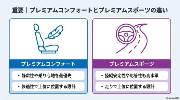 重要｜プレミアムコンフォートとプレミアムスポーツの違い