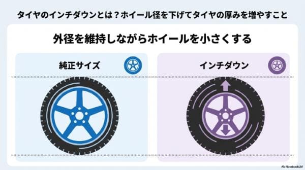 タイヤのインチダウンとは？ホイール径を下げてタイヤの厚みを増やすこと