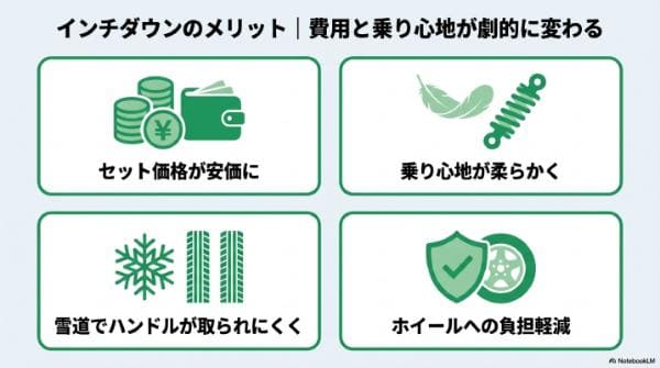インチダウンのメリット｜費用と乗り心地が劇的に変わる