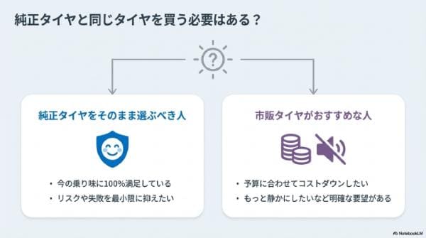 純正タイヤと同じタイヤを買う必要はある？
