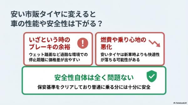 安い市販タイヤに変えると車の性能や安全性は下がる？