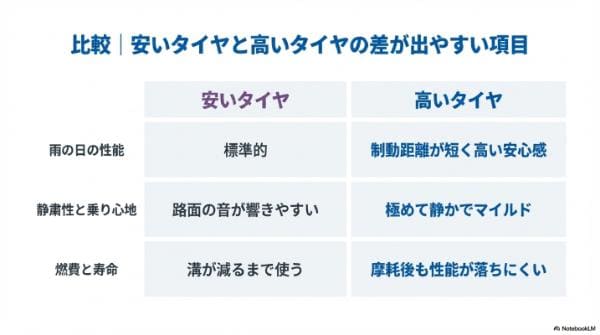比較｜安いタイヤと高いタイヤの差が出やすい項目