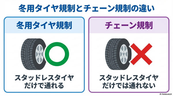 冬用タイヤ規制とチェーン規制の違い