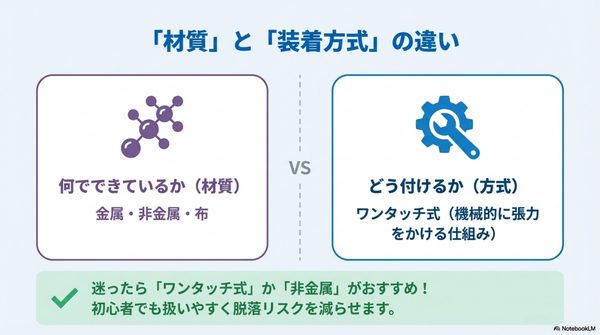 「材質」と「装着方式(ワンタッチ)」の違い